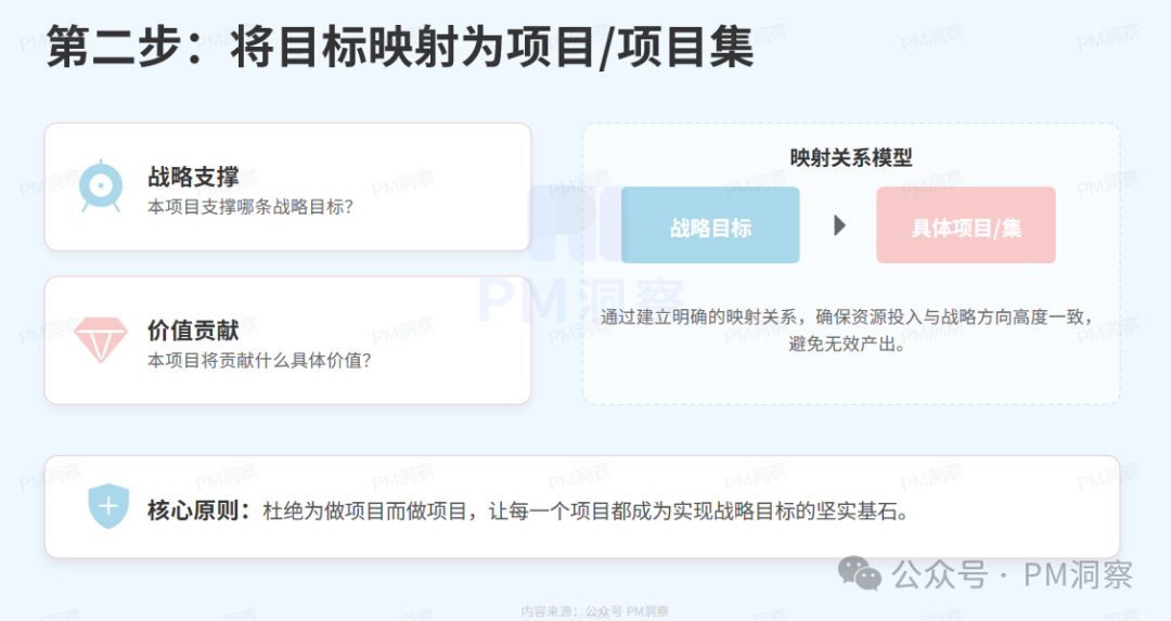 目标到项目的映射关系模型图