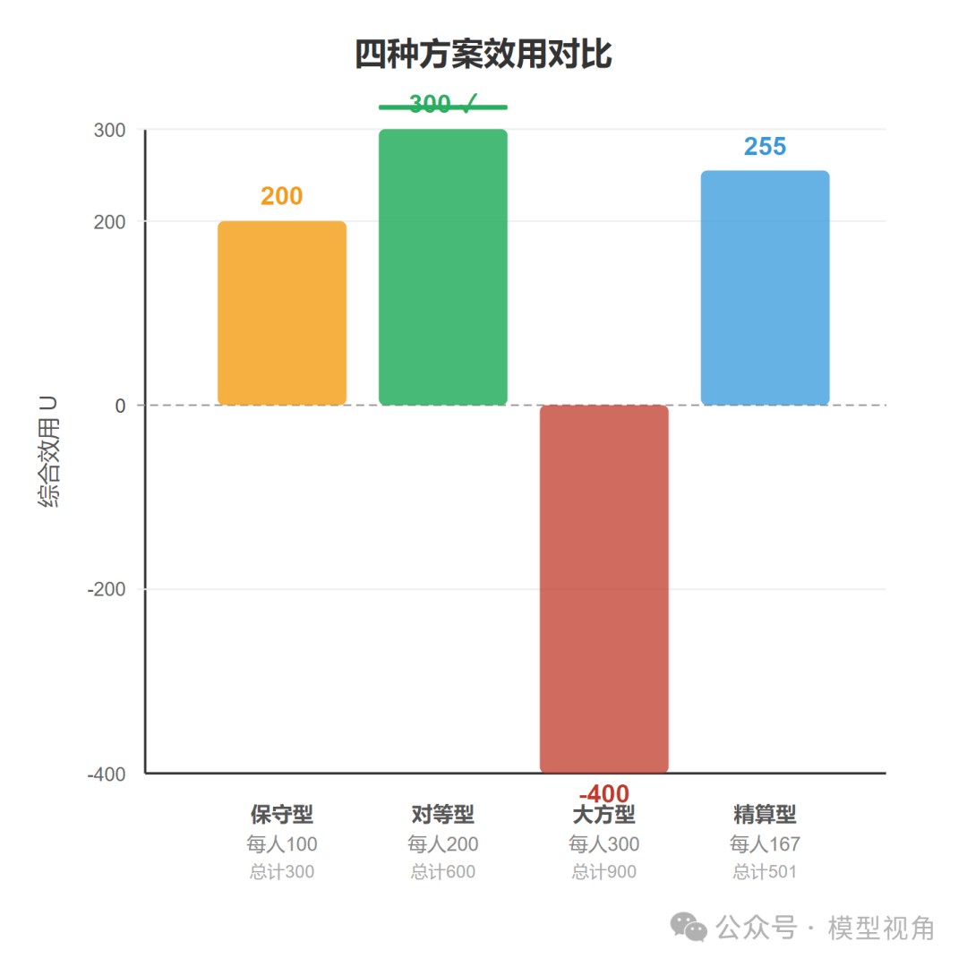 四种方案综合效用对比柱状图