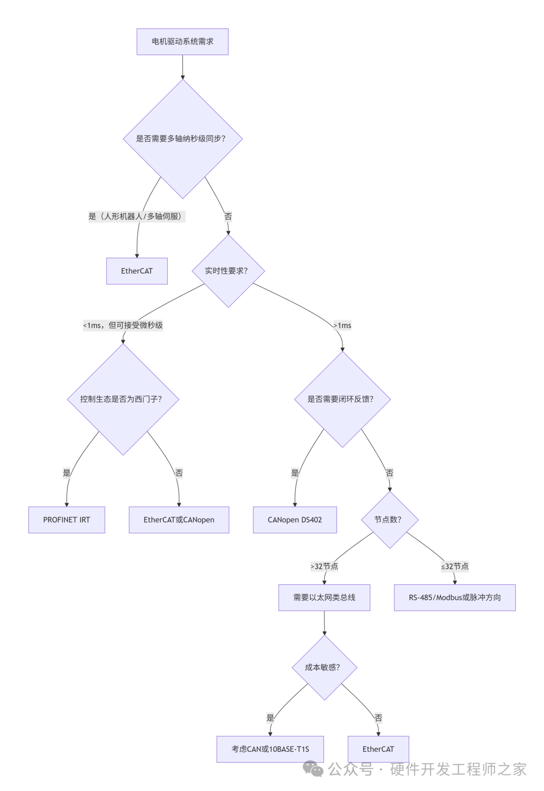 电机驱动系统需求选型决策树