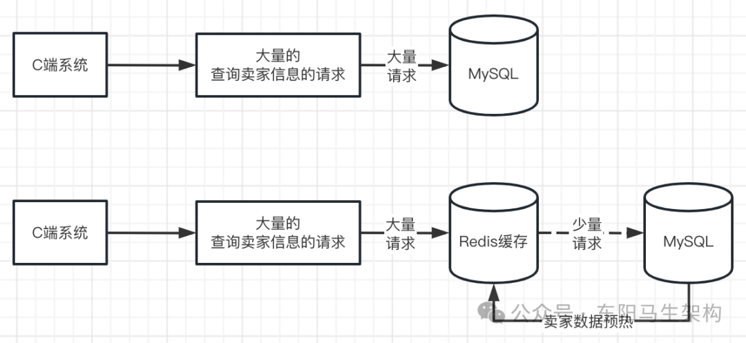 缓存预热必要性