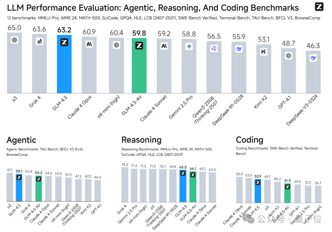 GLM-4.5基准测试表现