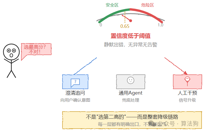 置信度降级链路示意图:规则优先、模型兜底、低置信度触发澄清或人工干预