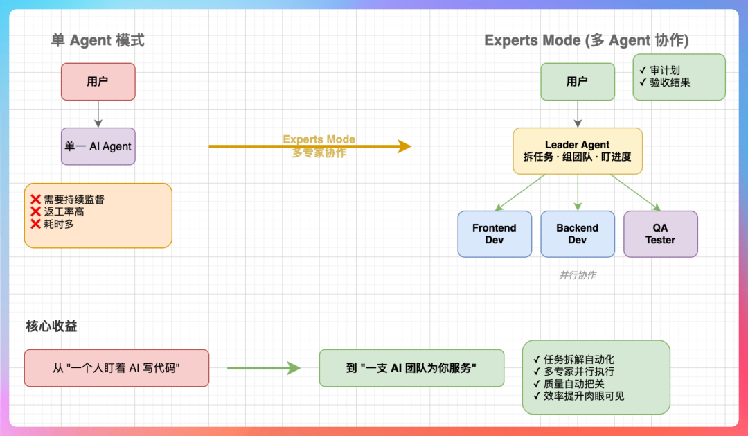 单Agent模式与Experts Mode多Agent协作流程图对比