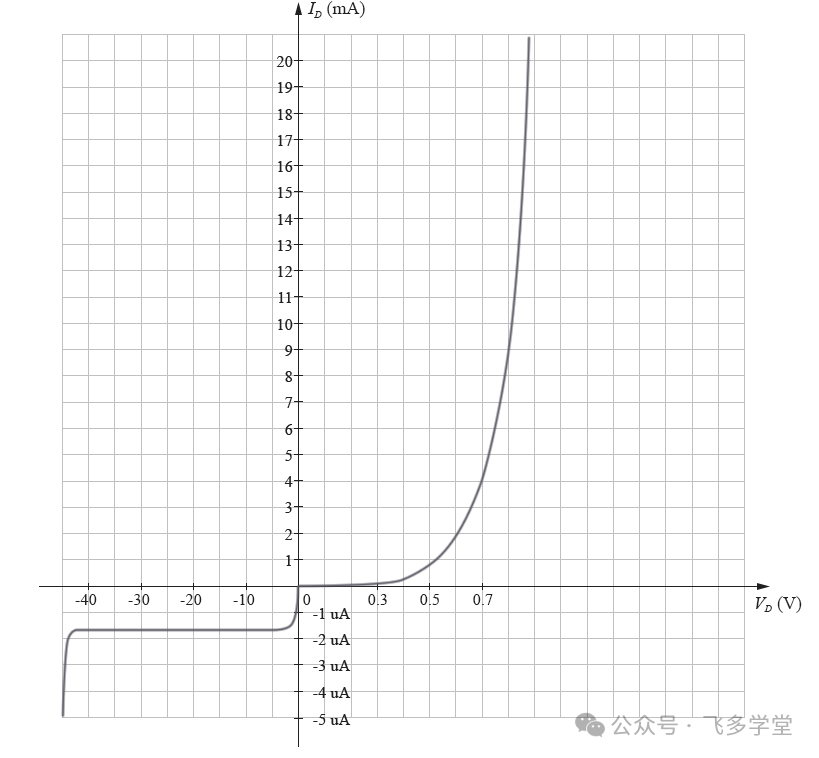 二极管正向伏安特性曲线