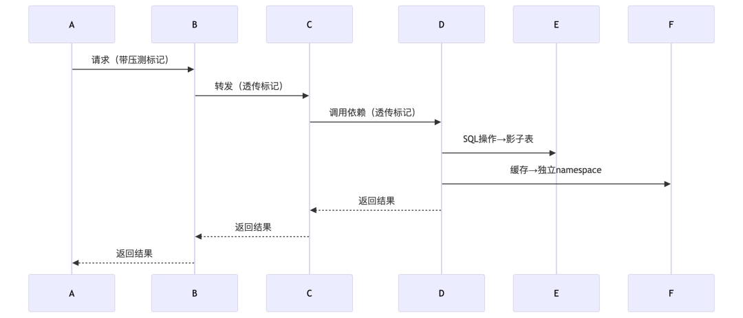 压测流量标记透传与影子表方案