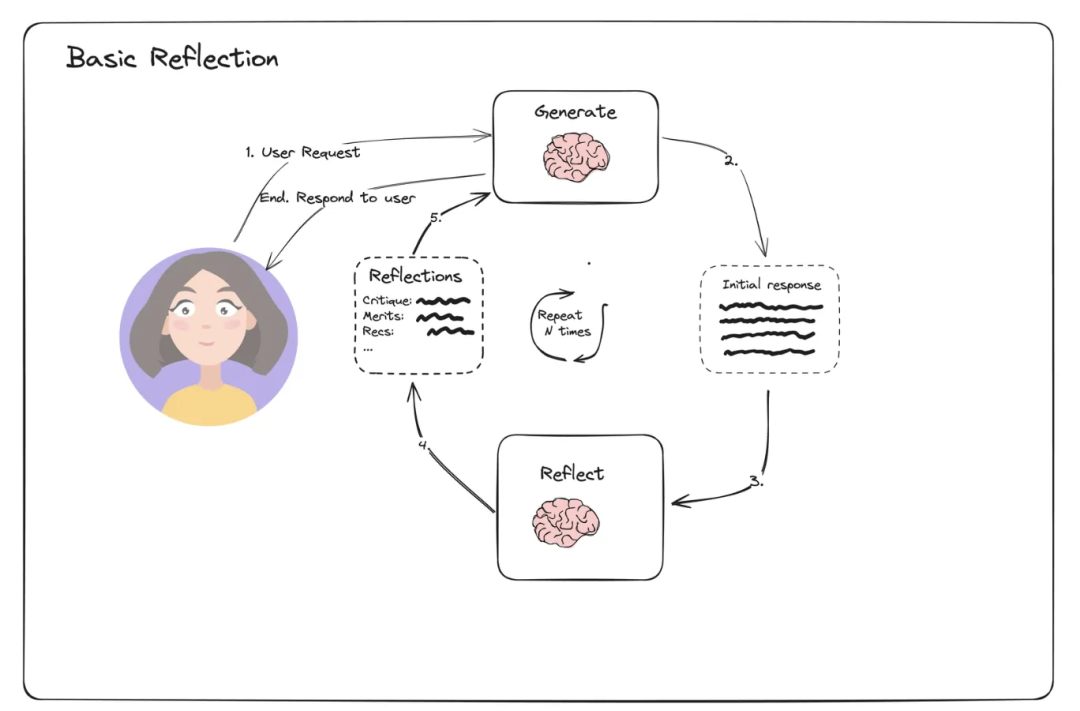 基本反思(Basic Reflection)流程图
