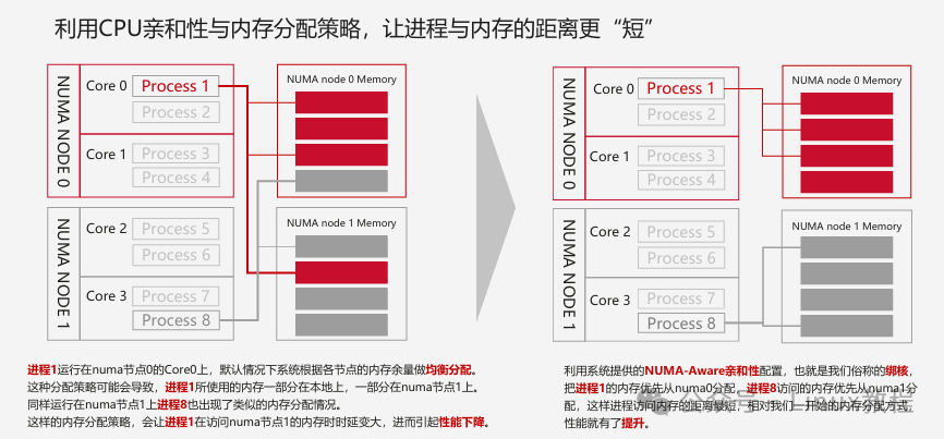 NUMA-Aware CPU亲和性与内存分配策略优化示意图
