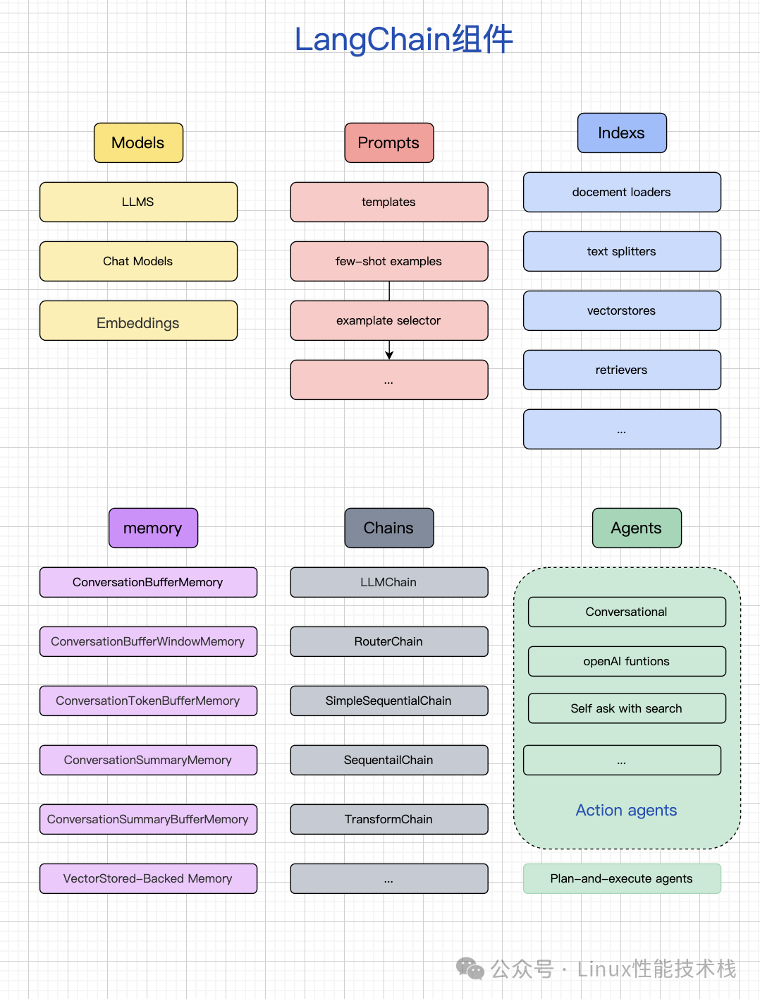 LangChain 核心组件结构图