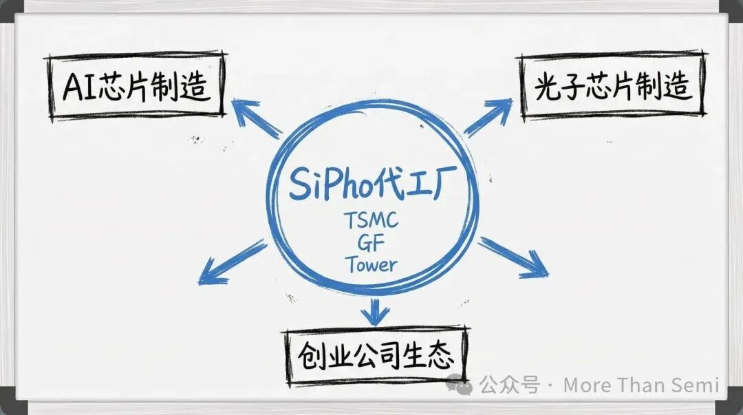 硅光子代工厂与生态示意图