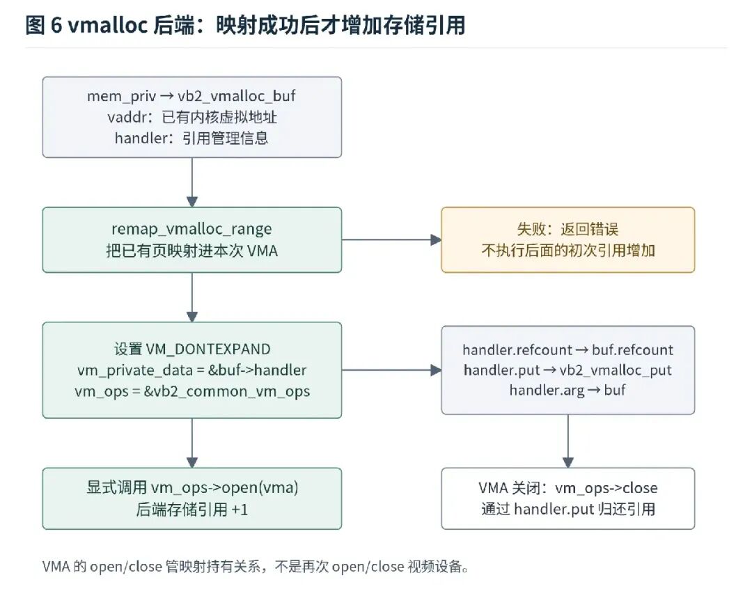 vb2_vmalloc_mmap 映射流程:remap_vmalloc_range 与 VMA 引用计数回调