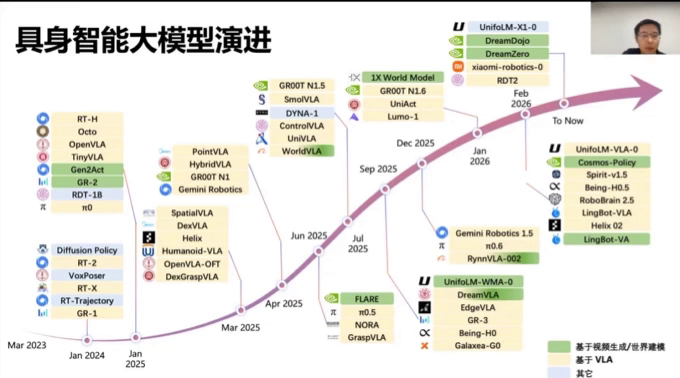 具身智能大模型演进时间线