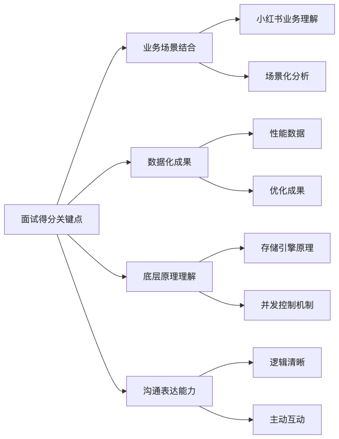 面试得分关键点思维导图