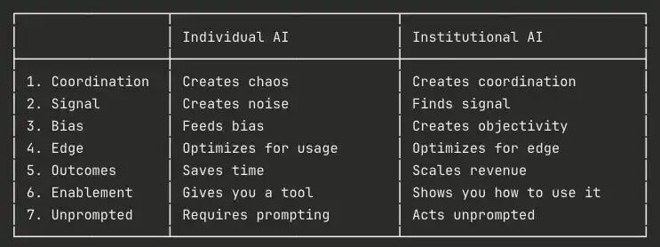 个人AI与机构AI在协调、信号、偏见等七个维度的对比表格