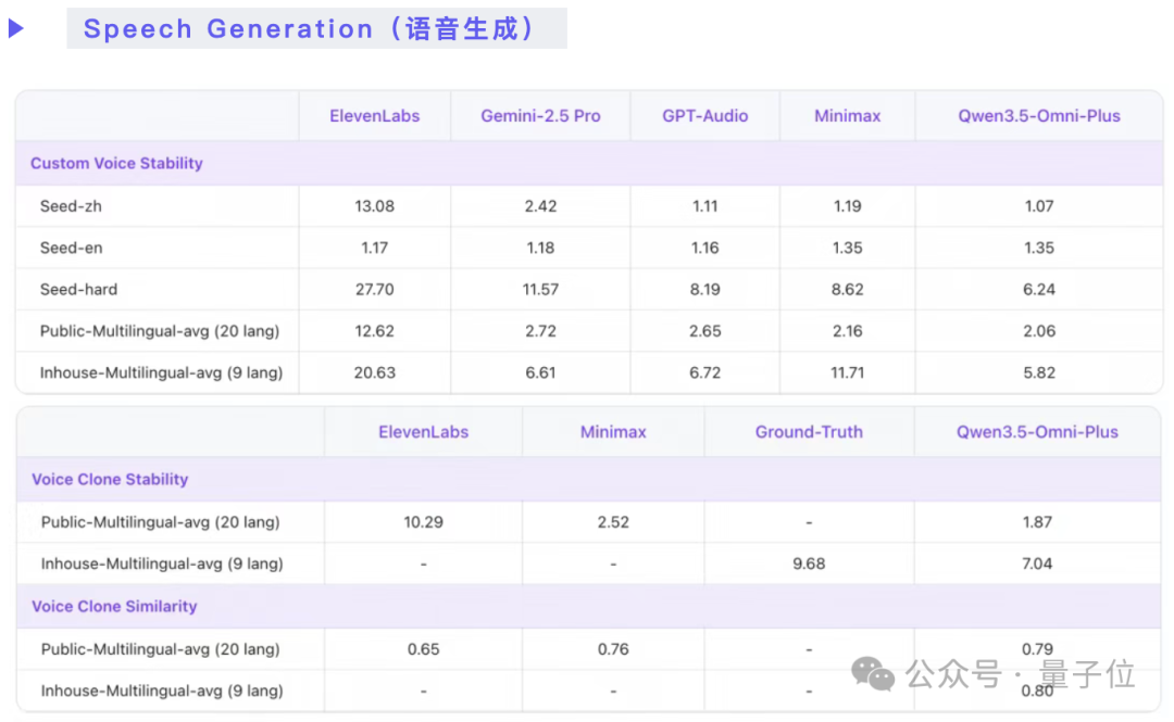 语音生成性能对比表格