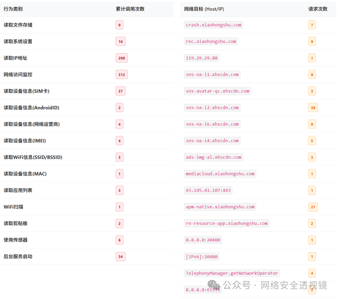 详细行为统计表格,列出各类敏感操作的调用次数