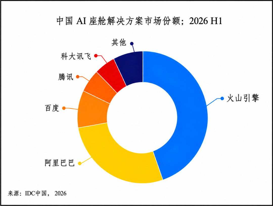 中国AI座舱解决方案市场份额环形图,火山引擎占比约45%,阿里巴巴、百度、腾讯、科大讯飞等分列其后,数据来源IDC中国2026