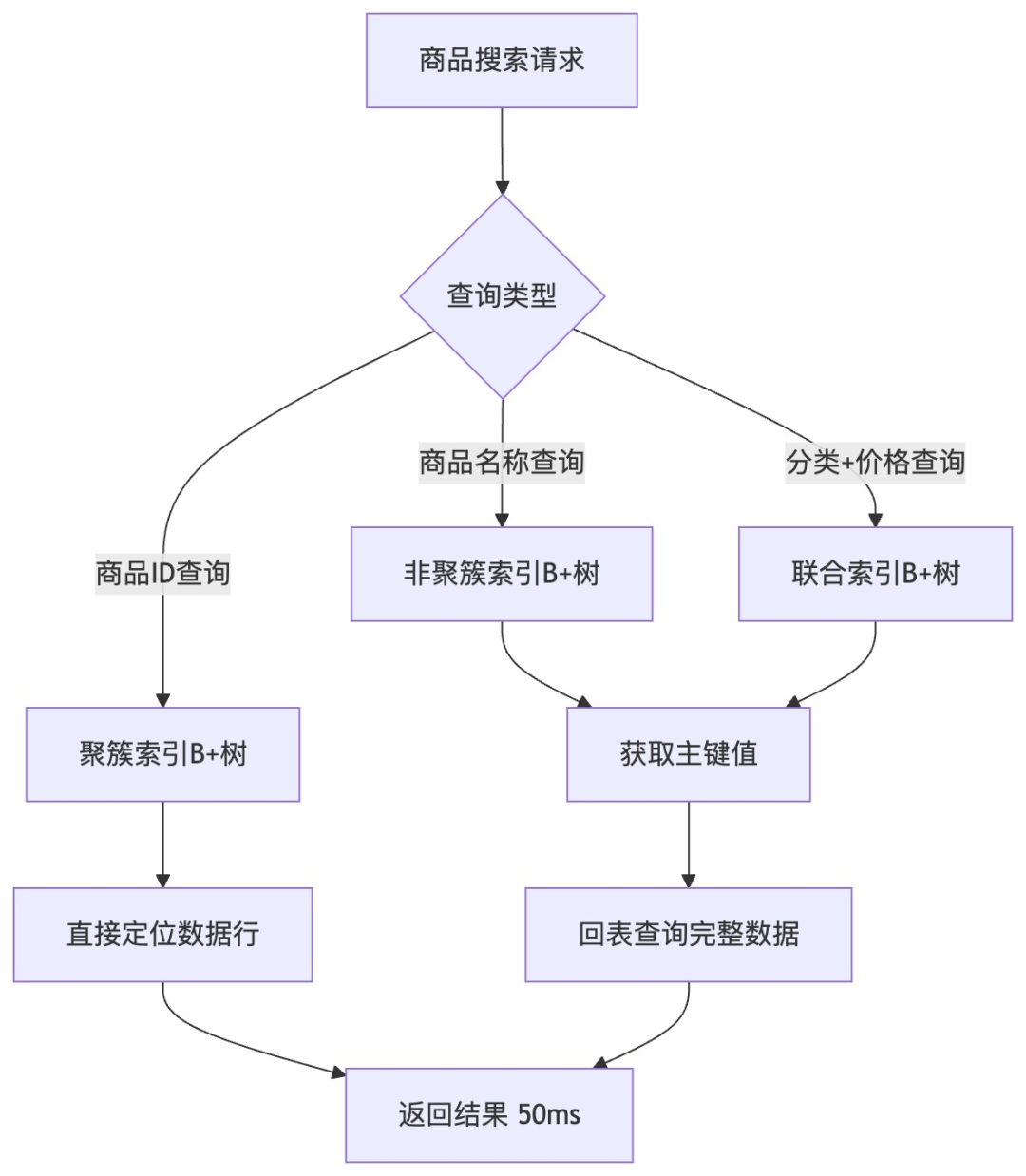 商品搜索请求B+树索引流程图