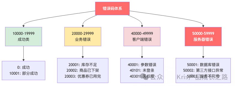 错误码分层设计
