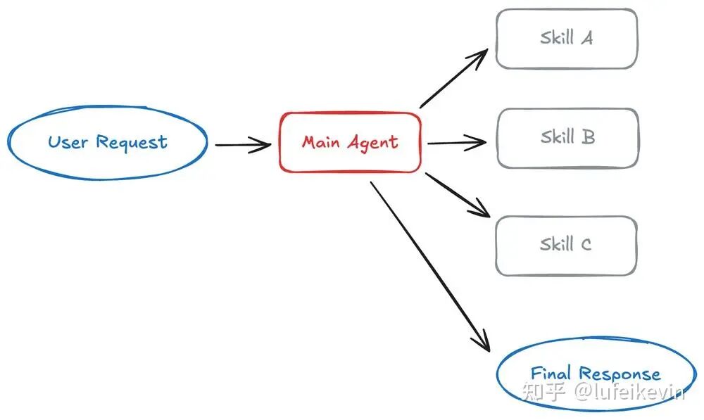 Skills 模式架构图