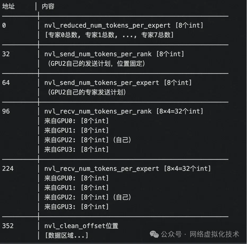 NVL缓冲区内存布局示例图