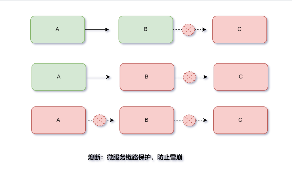 服务熔断机制示意图