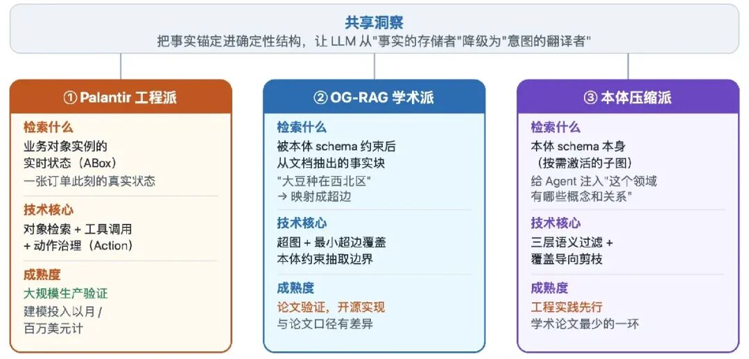 LLM RAG三种主流方案对比：Palantir工程派、OG-RAG学术派与本体压缩派