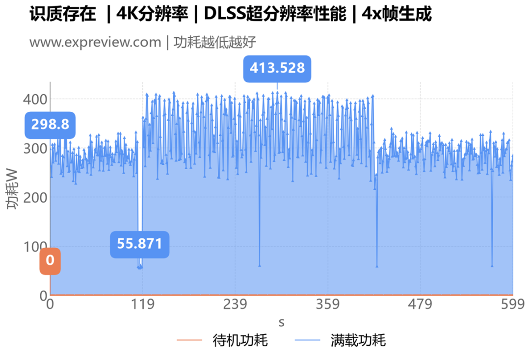 识质存在 4K DLSS超分辨率性能 4x帧生成RTX 5080功耗曲线图