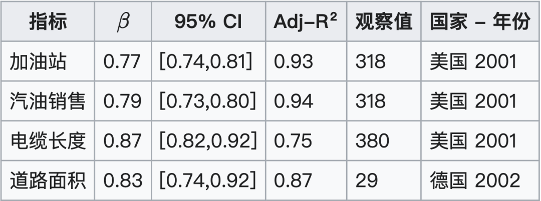 城市指标之于城市规模的缩放指数（亚线性）