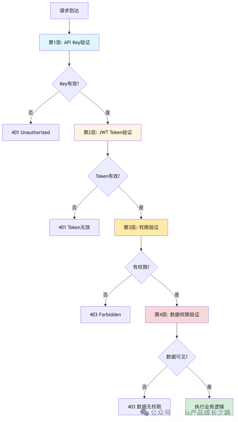 多层次鉴权设计
