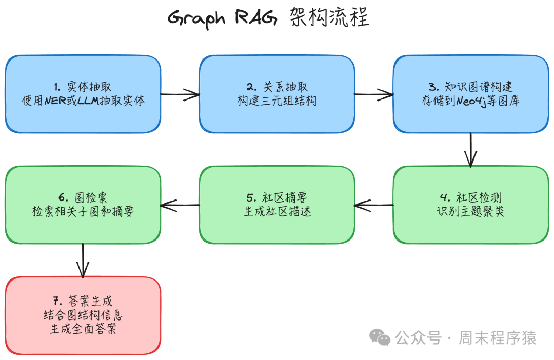 Graph RAG架构流程图