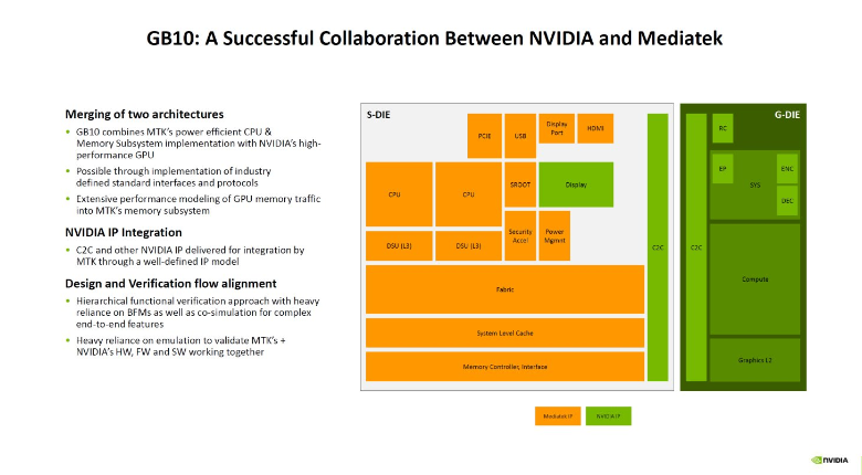 GB10芯片架构细节图:S-DIE与G-DIE双模块结构,橙色区块含CPU/Display Port/Memory Controller,绿色区块含Compute/Graphics L2