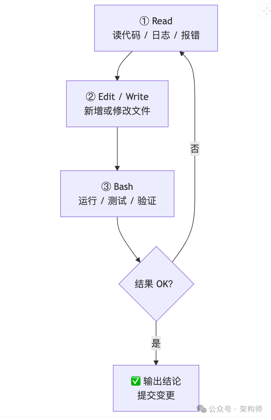 软件开发循环流程图