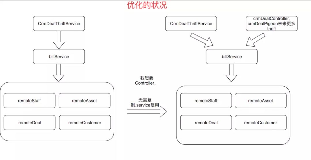 业务逻辑收拢至Service层实现复用