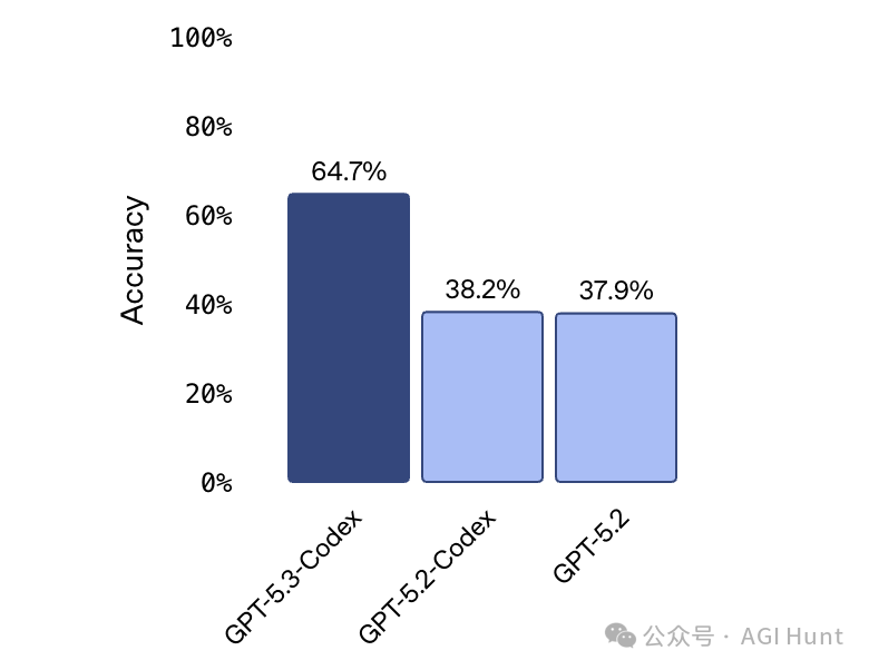 OSWorld-Verified 性能对比柱状图