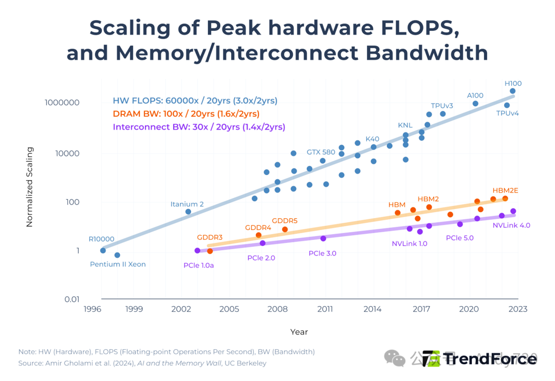 硬件峰值算力与内存/互连带宽增长对比图