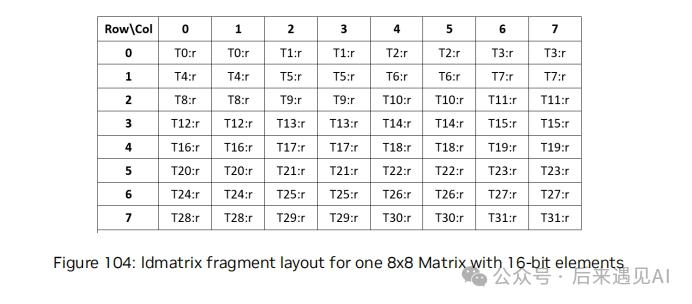 ldmatrix指令加载一个8x8矩阵后，各线程寄存器中片段布局示意图