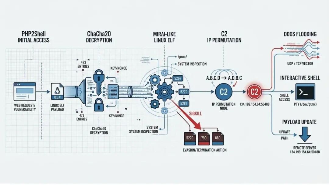 PHP2Shell 攻击链架构图:ChaCha20 解密与 Mirai 载荷 C2 流程
