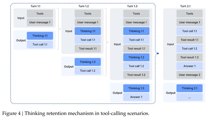 工具调用场景中的思维保留机制流程图
