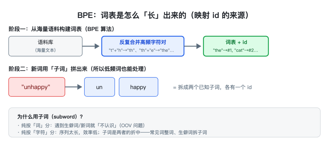 BPE 算法与子词构建流程