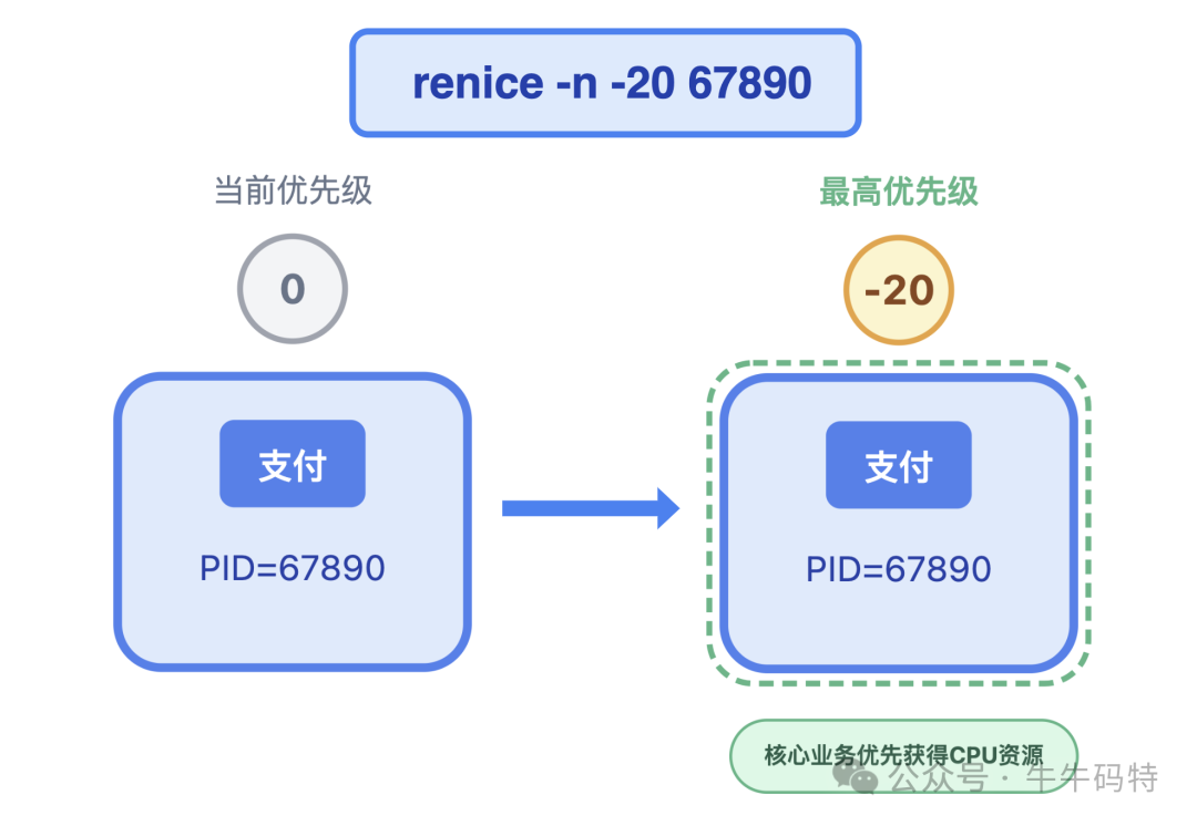 renice调整进程优先级示意图