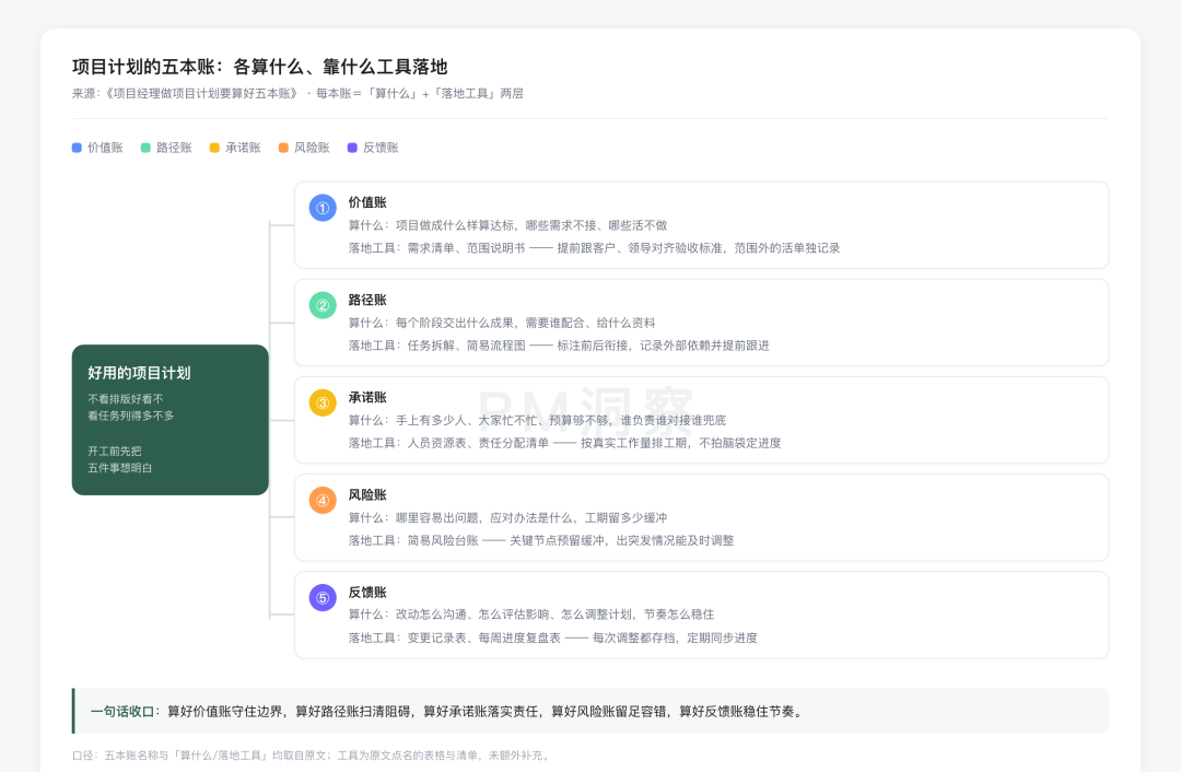 项目计划五本账信息图表：价值账、路径账、承诺账、风险账、反馈账各部分的核心内容与落地工具总览