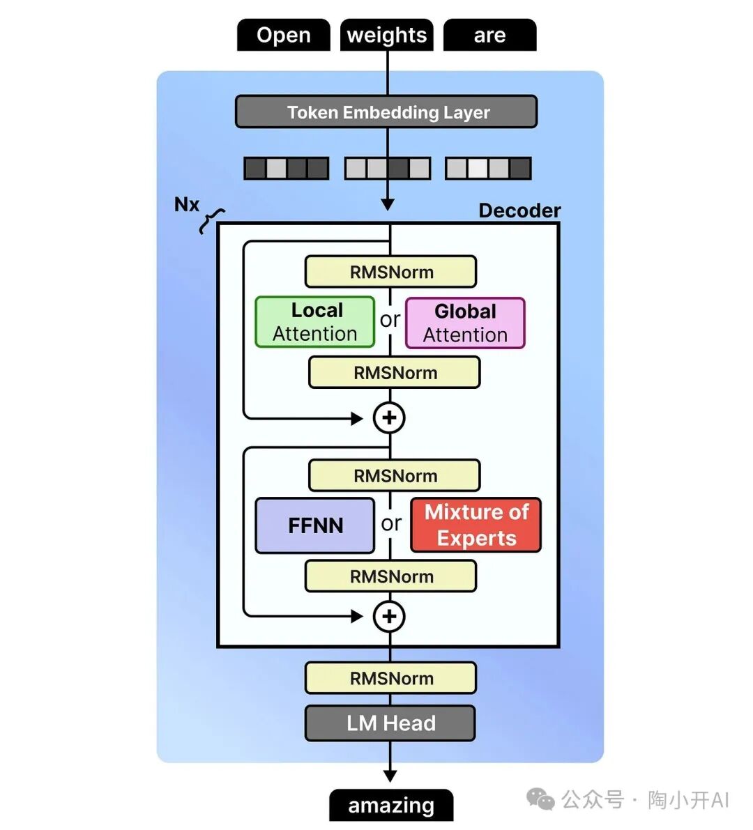 Gemma 4通用架构汇总图