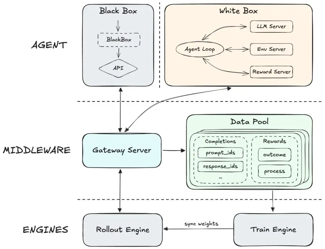 Forge Agent RL训练系统架构图