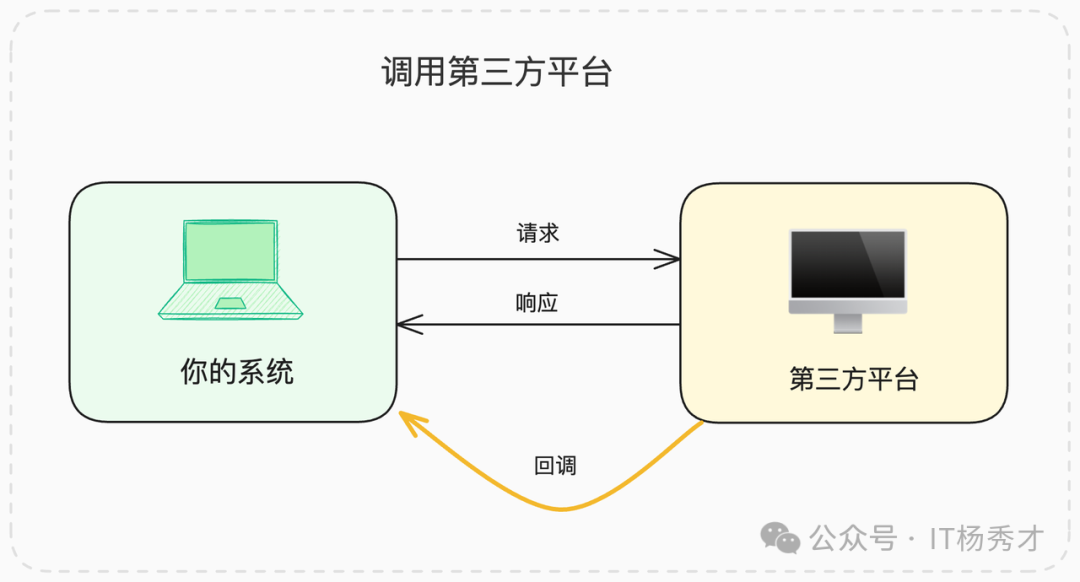调用第三方平台的系统交互流程图