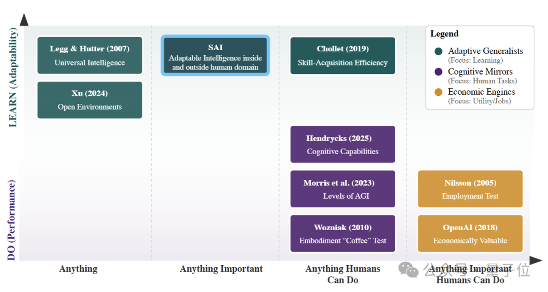 人工智能能力演进的二维坐标图，展示了SAI等概念的位置