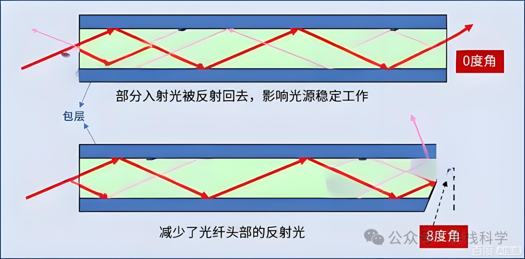 0度角与8度角端面反射光路对比