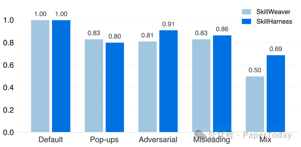 OpenApps 扰动场景下的 Skill Completion Rate