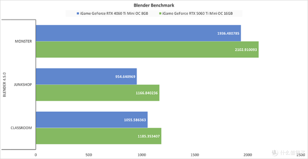 ITX装机标杆，iGame GeForce RTX 5060 Ti Mini OC 16GB性能测试