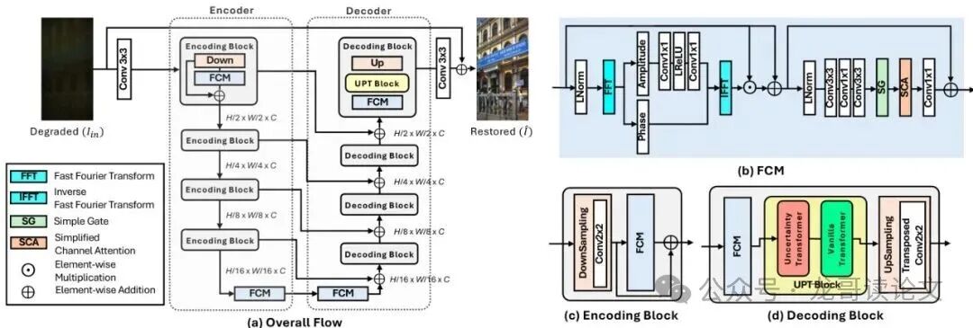 UCMNet整体网络架构图：包含编码器、解码器、FCM模块和UPT模块
