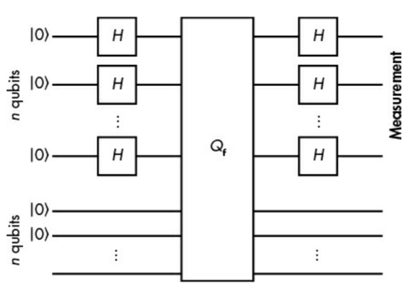 Simon问题的量子算法电路